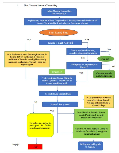 mcc neet counselling flow chart