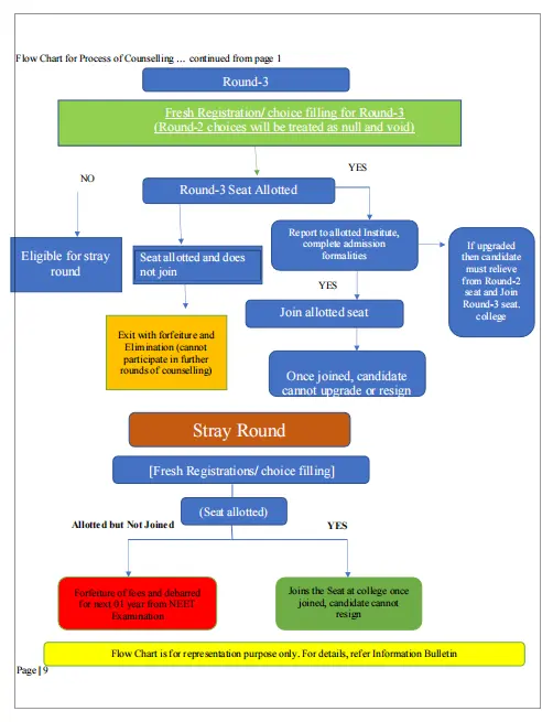 mcc neet counselling flow chart